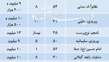 جدول/قیمت آپارتمان دارای امکانات تا ۶۰۰ میلیون تومان در تهران