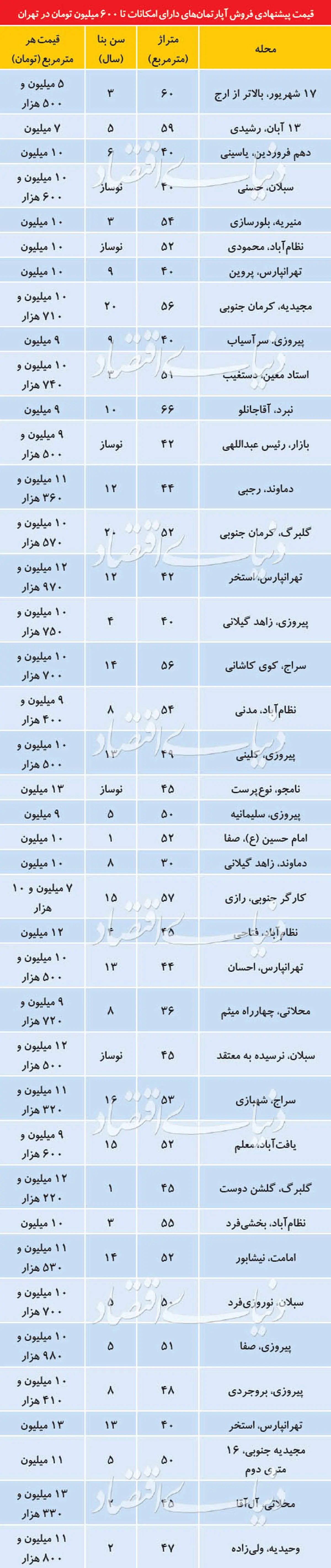 جدول/قیمت آپارتمان دارای امکانات تا ۶۰۰ میلیون تومان در تهران