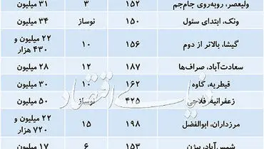 قیمت فروش آپارتمان‌های بالای ۱۵۰متر در تهران+جدول