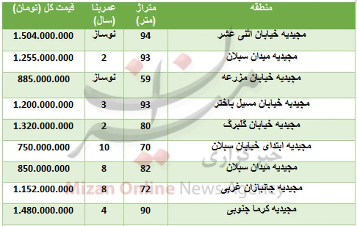 جدول/ قیمت خرید واحد مسکونی در منطقه مجیدیه