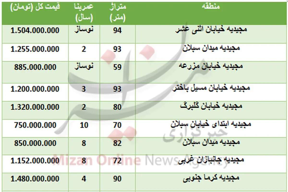 جدول/ قیمت خرید واحد مسکونی در منطقه مجیدیه