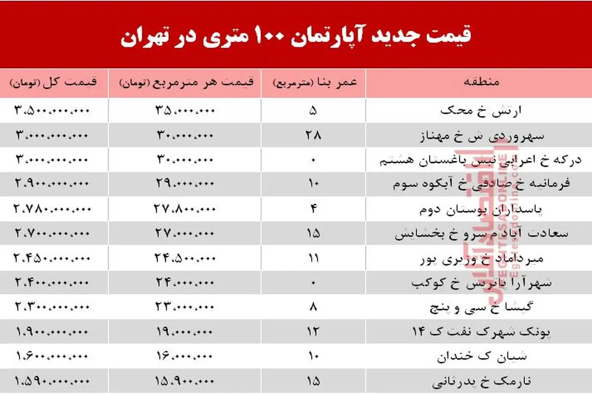 قیمت مسکن ۱۰۰ متری و  ۷۰ متری  در تهران +جدول