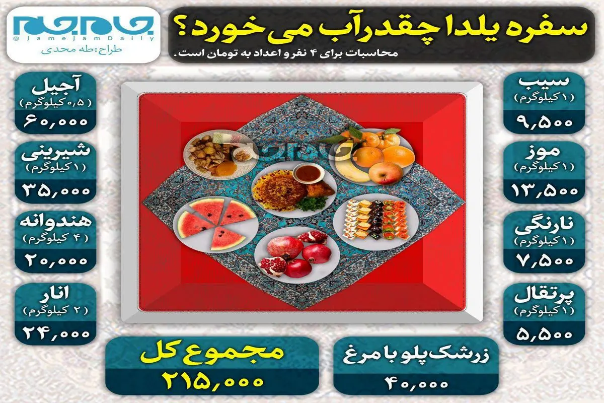 اینفوگرافیک/ هزینه شب یلدا برای خانواده ۴نفره چقدر آب می‌خورد؟