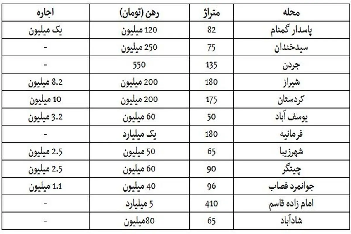 رهن ۵ میلیاردی آپارتمان ۴۱۰ متری در تهران+ جدول
