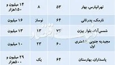 قیمت آپارتمان‌های ۵۰ تا ۷۵ متری در نقاط مختلف تهران