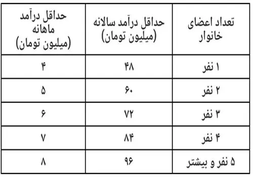 واریز یارانه ۶۰۰ هزار تا یک میلیون تومانی «امنیت غذایی کودکان» از فردا+جزئیات