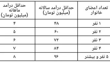 خانواده‌هایی که کمک معیشت دولت را دریافت نکرده‌اند، چکار کنند؟
