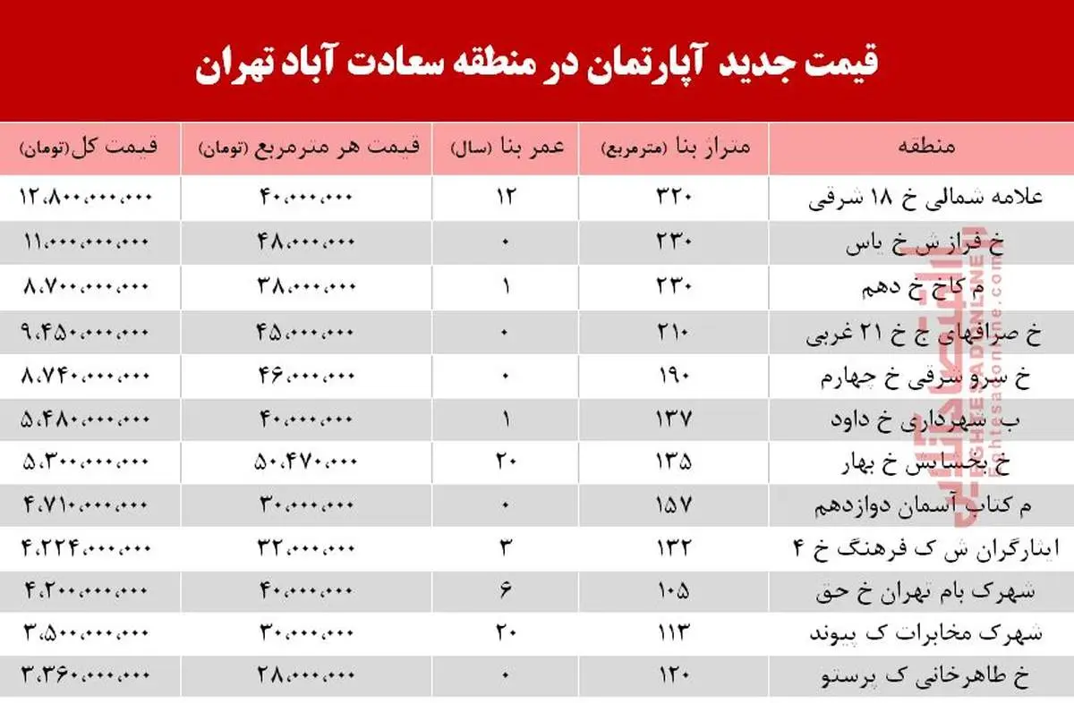 آپارتمان در سعادت آباد متری چند؟ +جدول