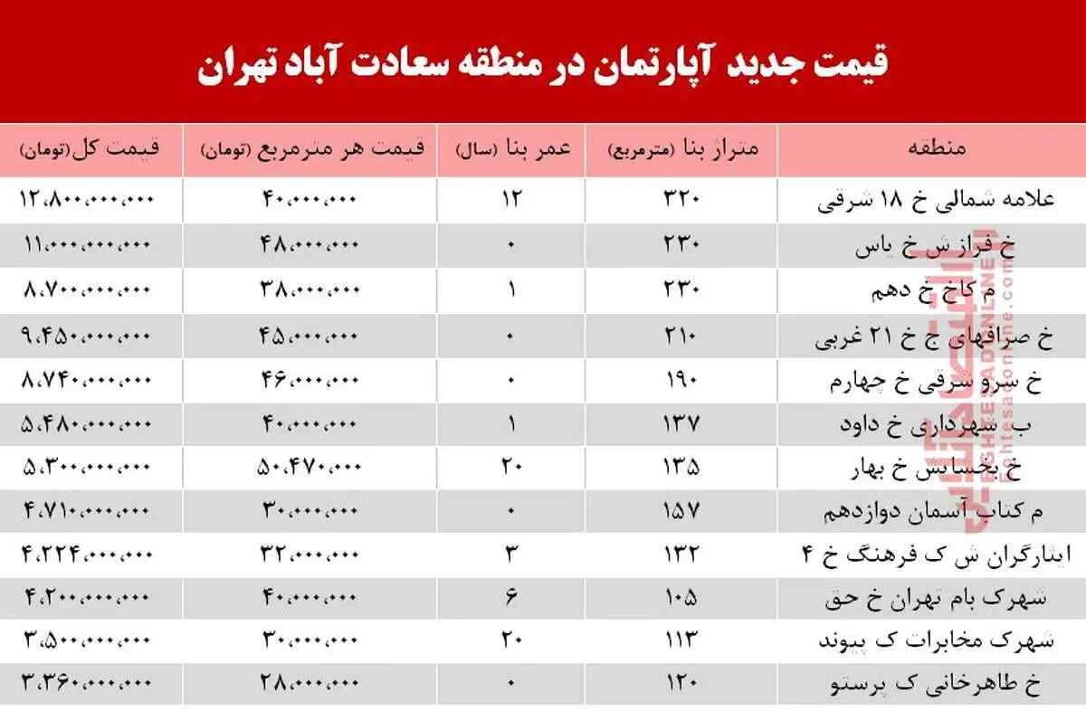 آپارتمان در سعادت آباد متری چند؟ +جدول