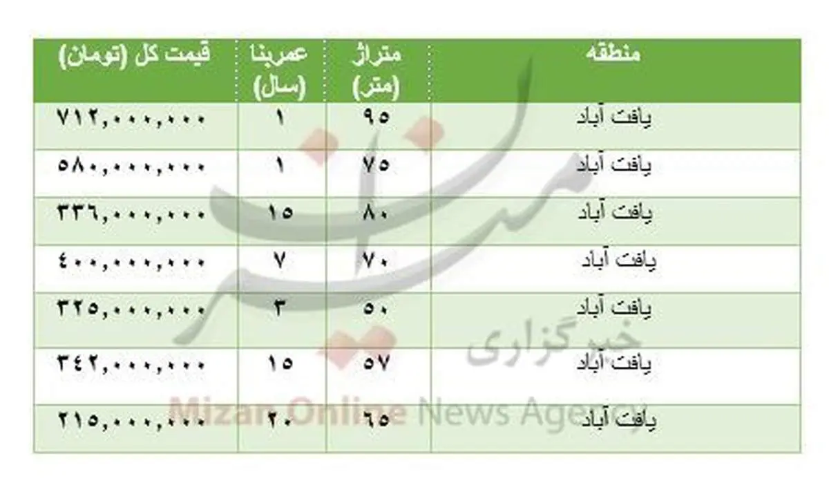 هزینه خرید مسکن در یافت‌آباد+جدول