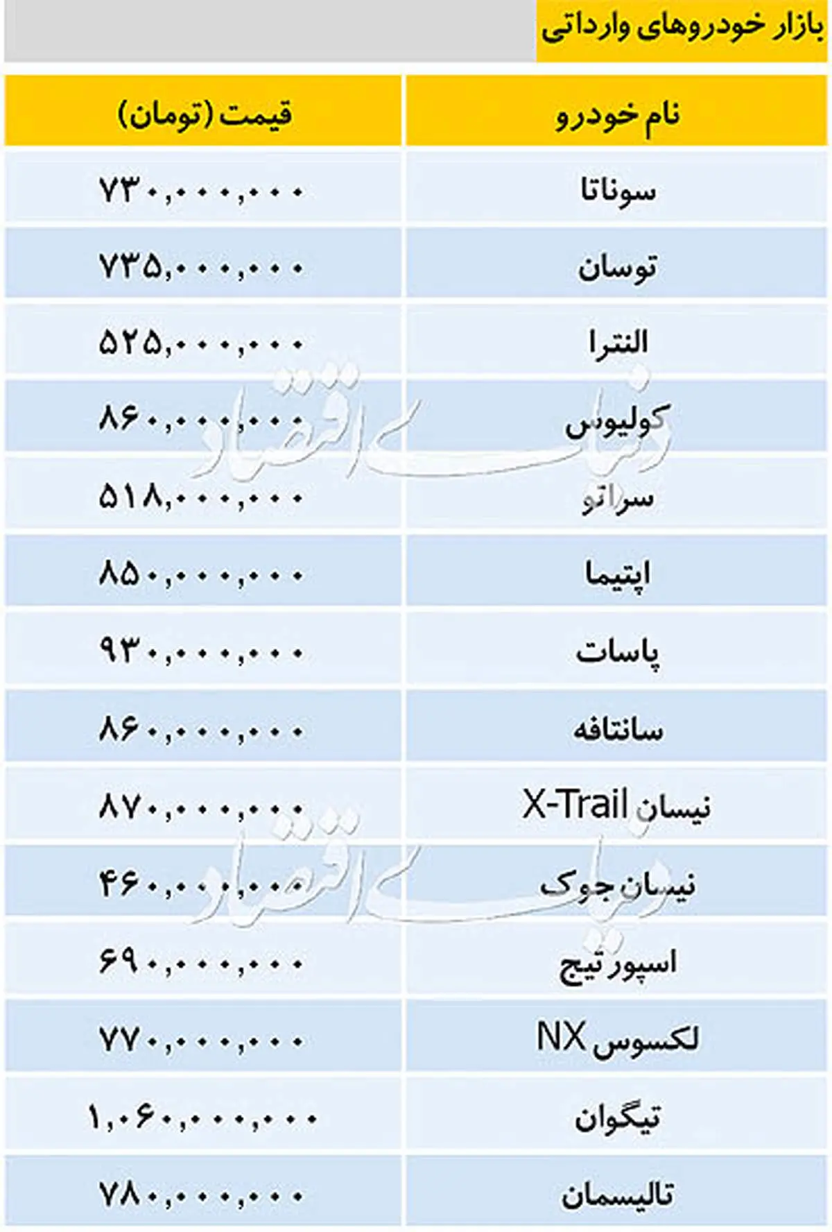 بازار خودروهای وارداتی/قیمت سوناتا ۷۳۰ میلیون تومان