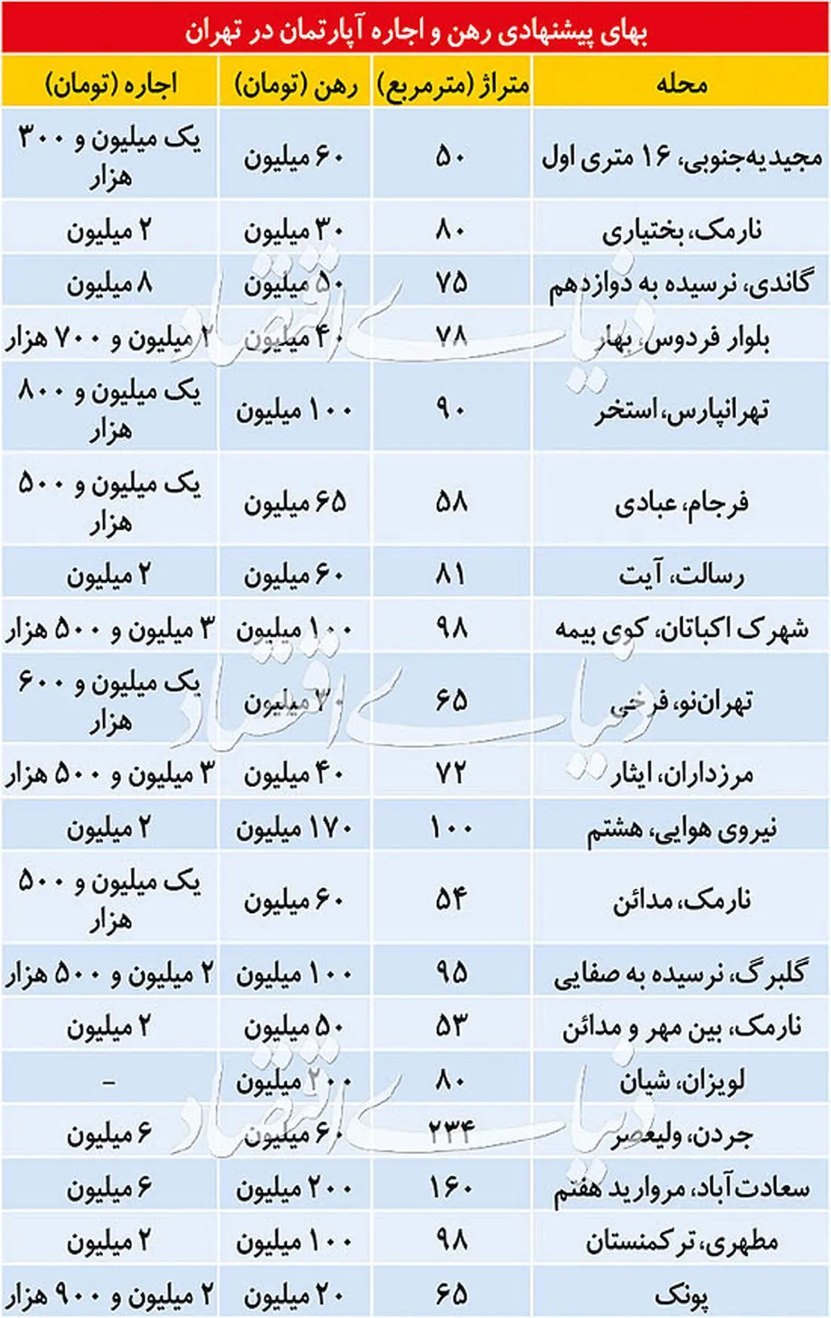 بهای رهن و اجاره در تهران + جدول