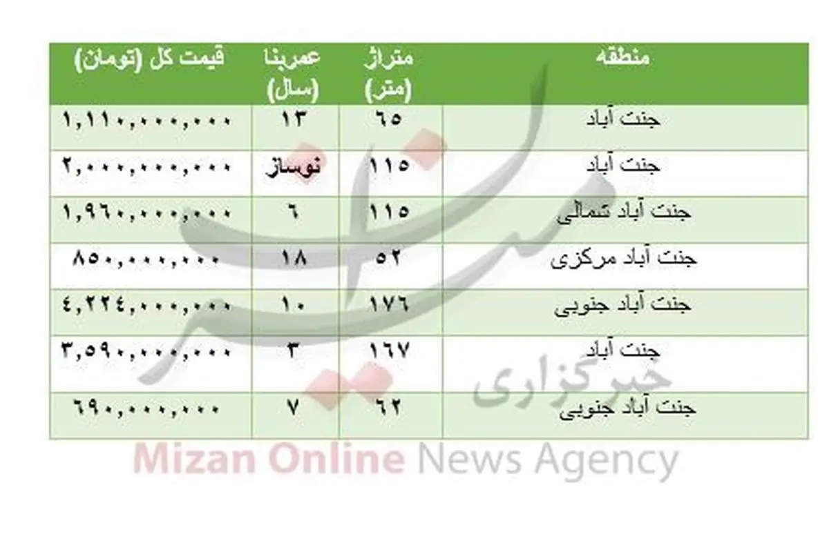 هزینه خرید مسکن در محله «جنت آباد» تهران+جدول