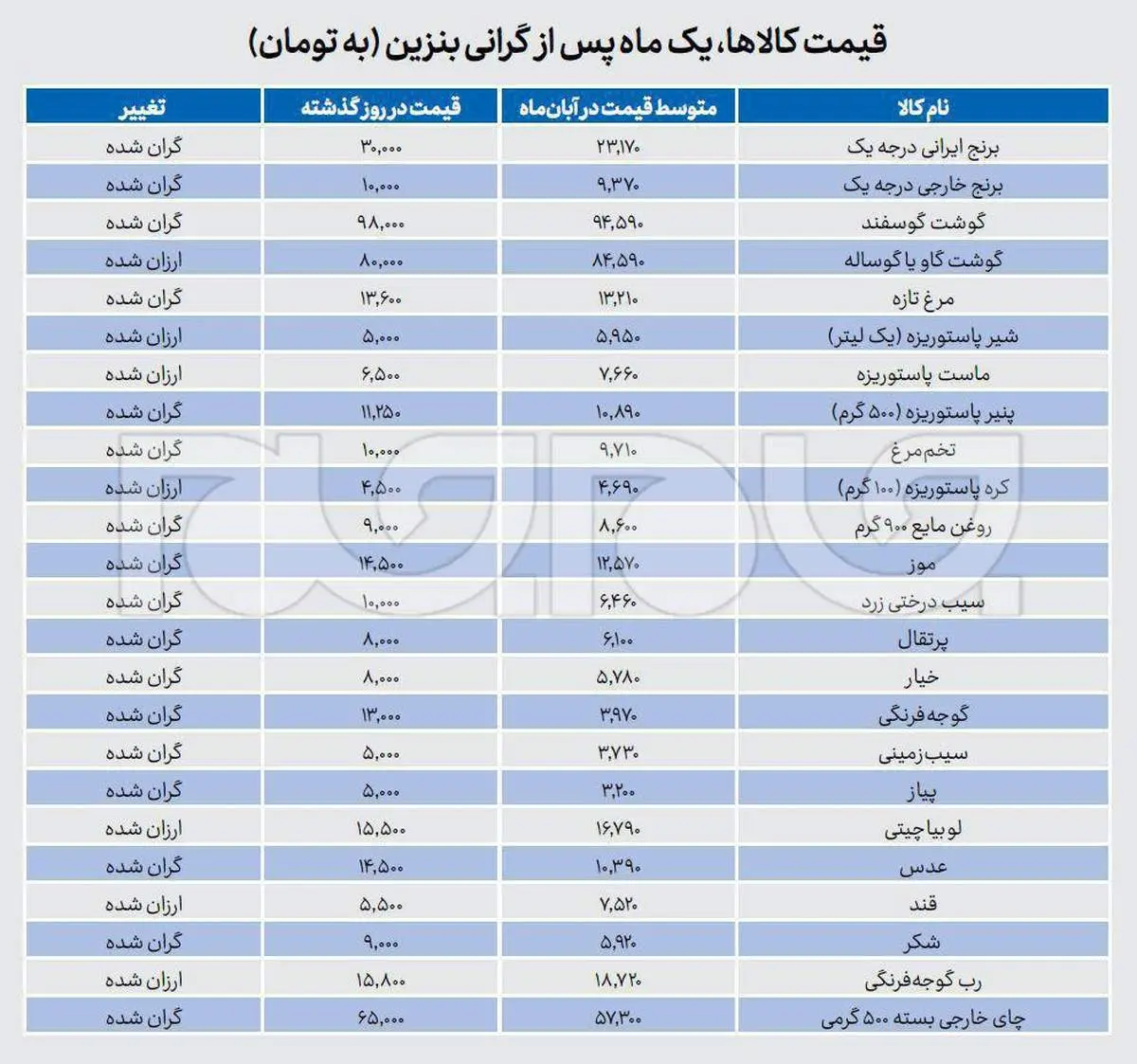 افزایش افسار گسیخته قیمت کالاهای اساسی + جدول