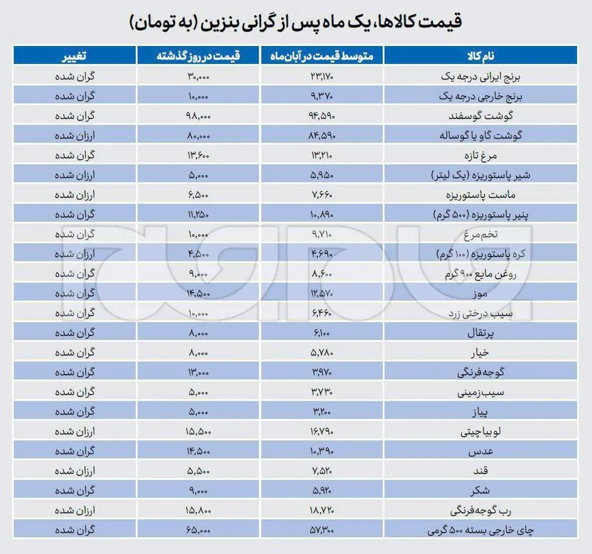 افزایش افسار گسیخته قیمت کالاهای اساسی + جدول