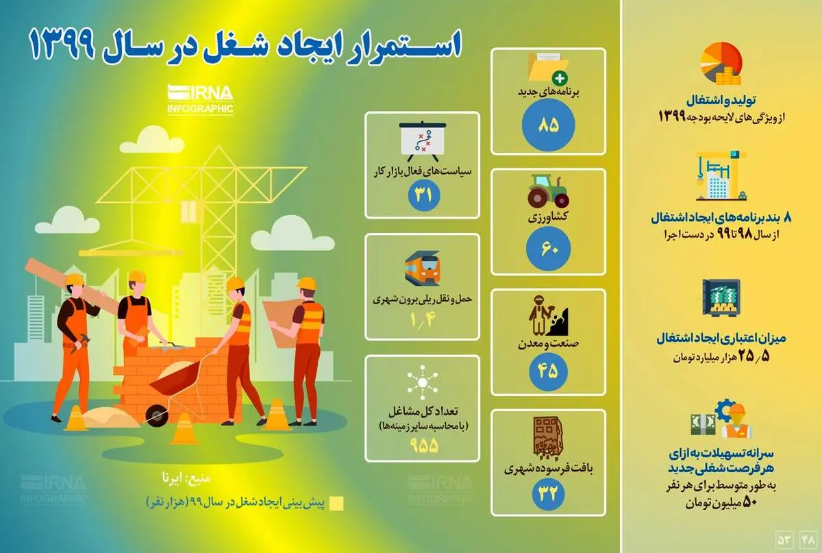 استمرار ایجاد شغل درسال ۱۳۹۹+اینفوگرافیک