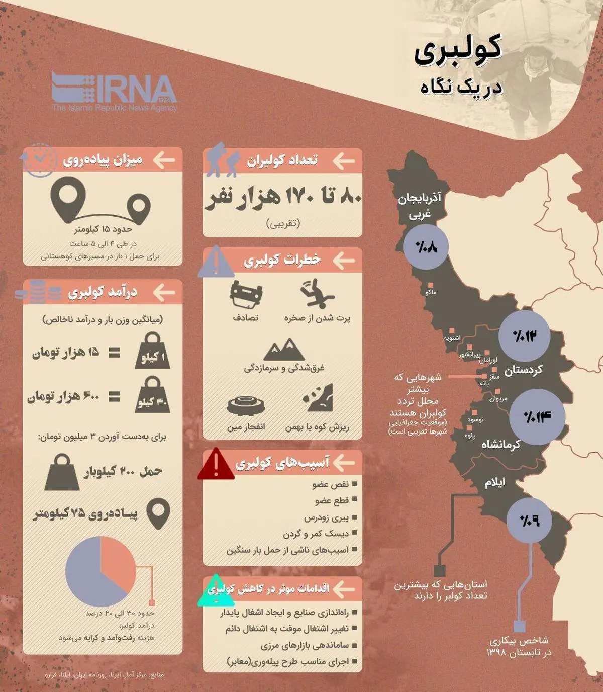 اینفوگرافیک/کولبری در یک نگاه