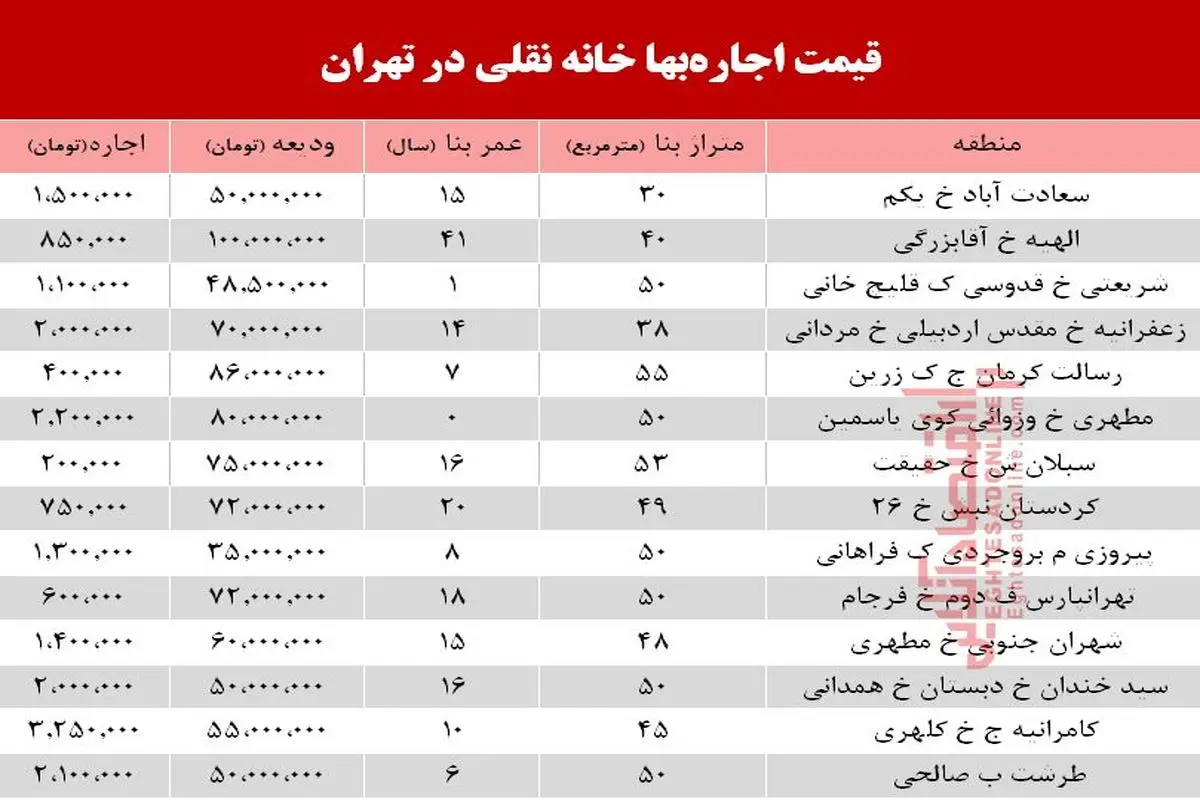 قیمت اجاره خانه نقلی در تهران +جدول