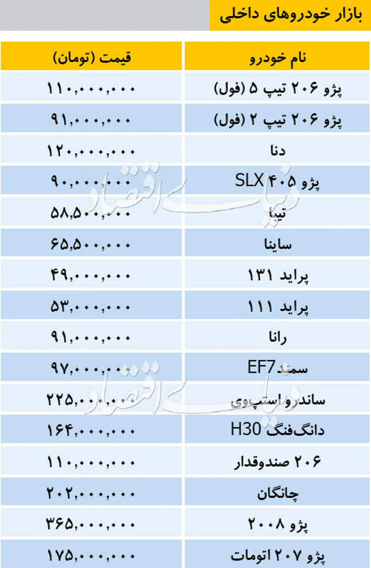 جدیدترین قیمت فروش خودروهای داخلی و خارجی در ۹۸/۱۰/۰۲/پاسات ۹۳۰ میلیون تومان
