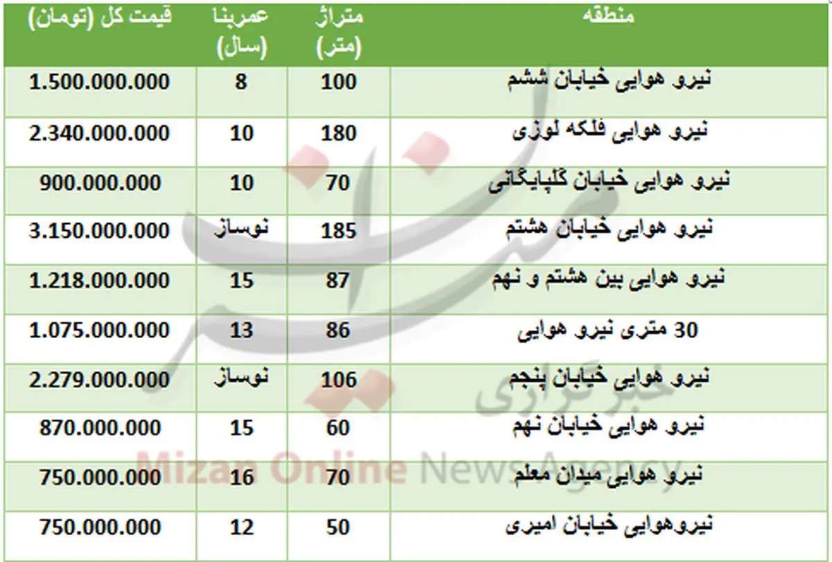 هزینه خرید واحد مسکونی در نیرو هوایی+جدول
