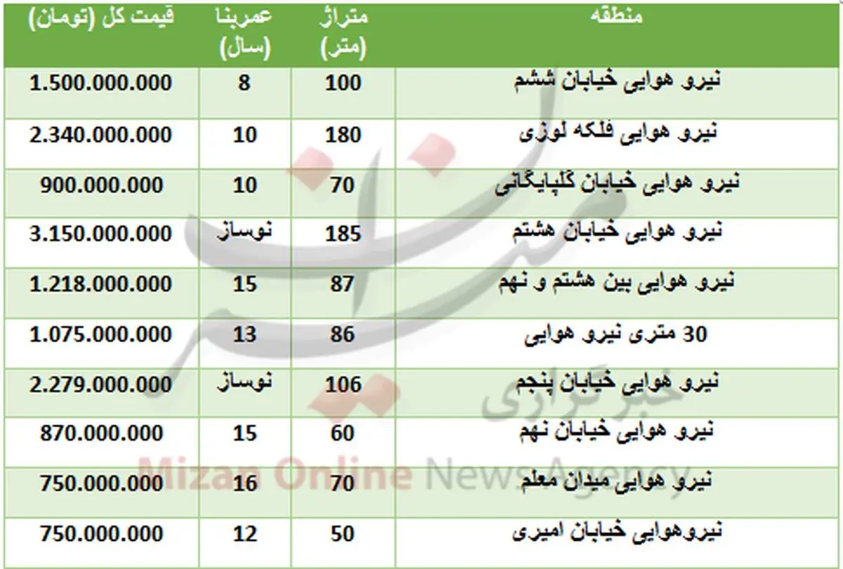 هزینه خرید واحد مسکونی در نیرو هوایی+جدول
