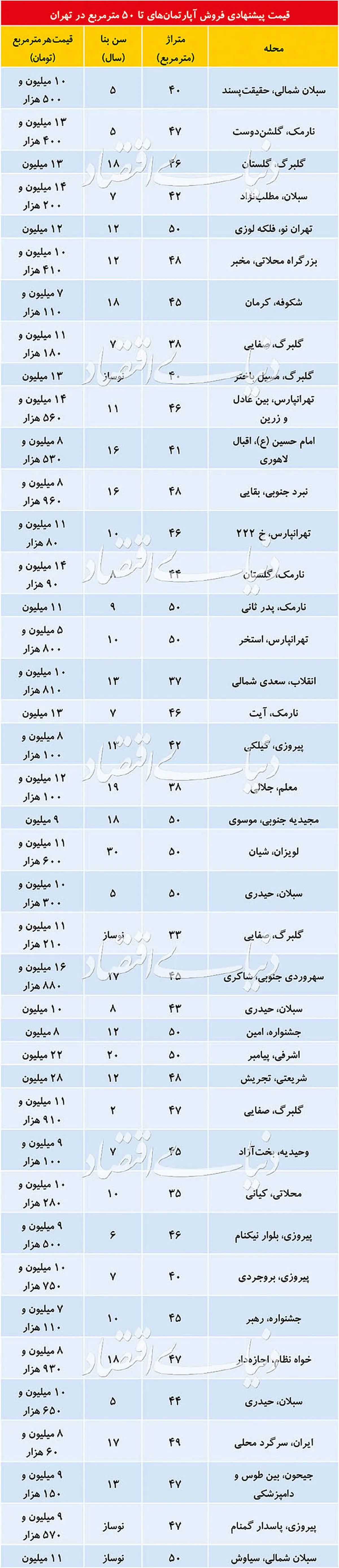 قیمت فروش آپارتمان های نقلی زیر ۵۰ متر + جدول