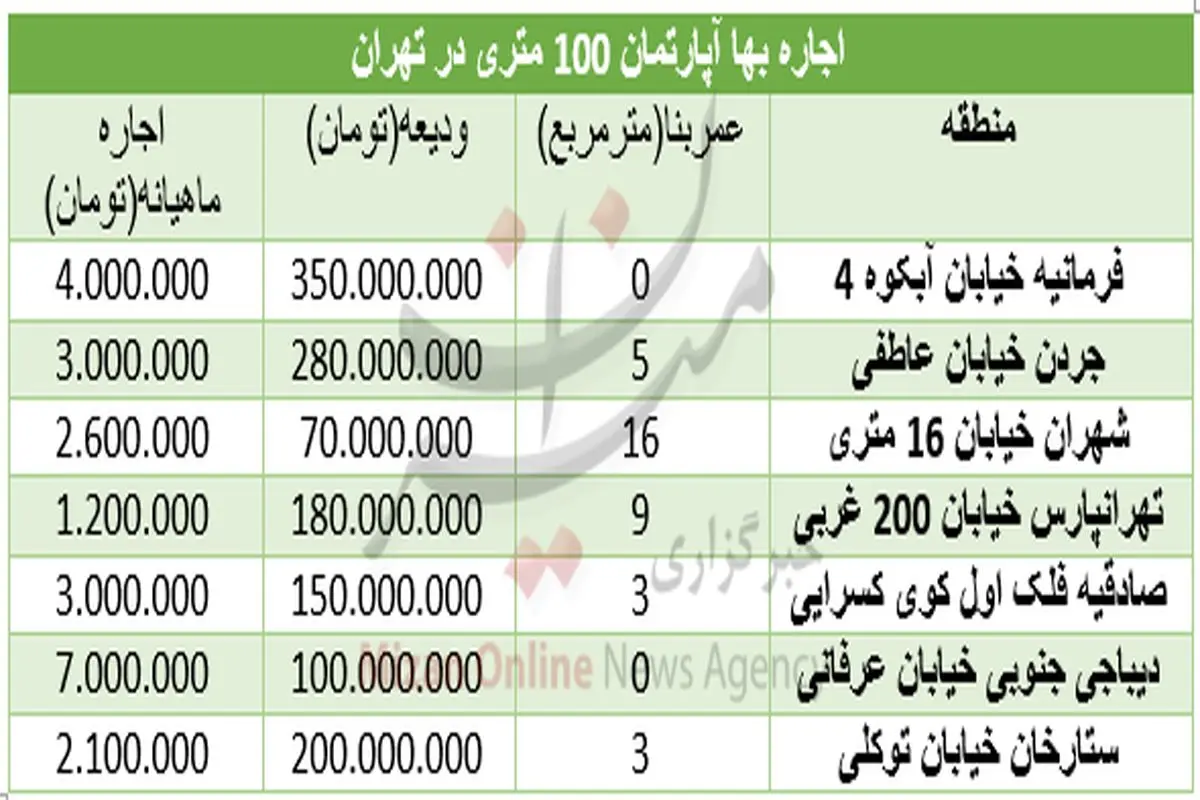 جدول/برای اجاره آپارتمان‌های ۱۰۰ متری چقدر باید هزینه کرد؟
