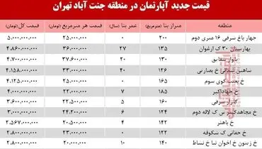 قیمت آپارتمان در منطقه جنت آباد +جدول