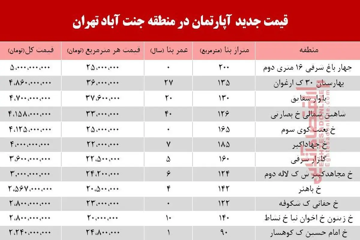 قیمت آپارتمان در منطقه جنت آباد +جدول