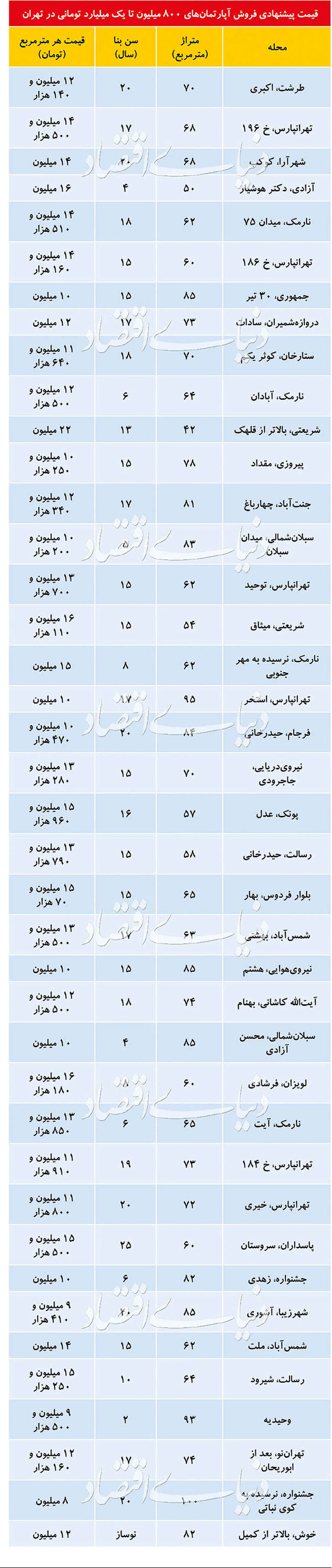 قیمت آپارتمان‌های تا یک میلیارد تومانی در تهران + جدول