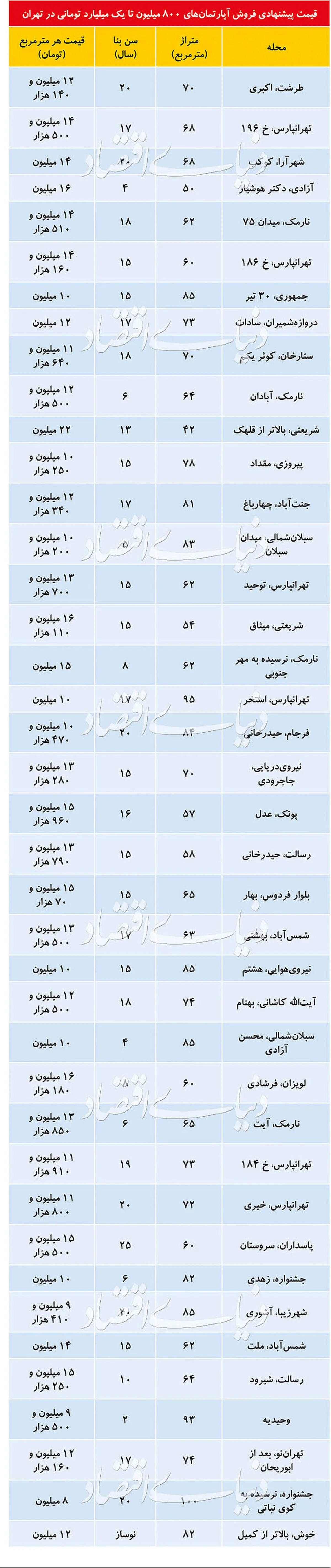 قیمت آپارتمان‌های تا یک میلیارد تومانی در تهران + جدول