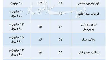 قیمت آپارتمان‌های تا یک میلیارد تومانی در تهران + جدول
