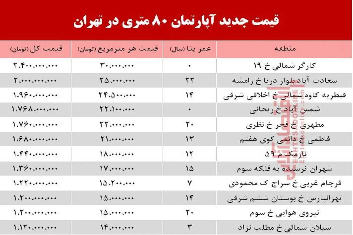 قیمت آپارتمان ۸۰ متری در تهران + جدول