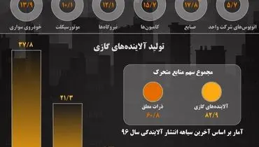 اینفوگرافیک / سهم منابع آلاینده در آلودگی هوای تهران