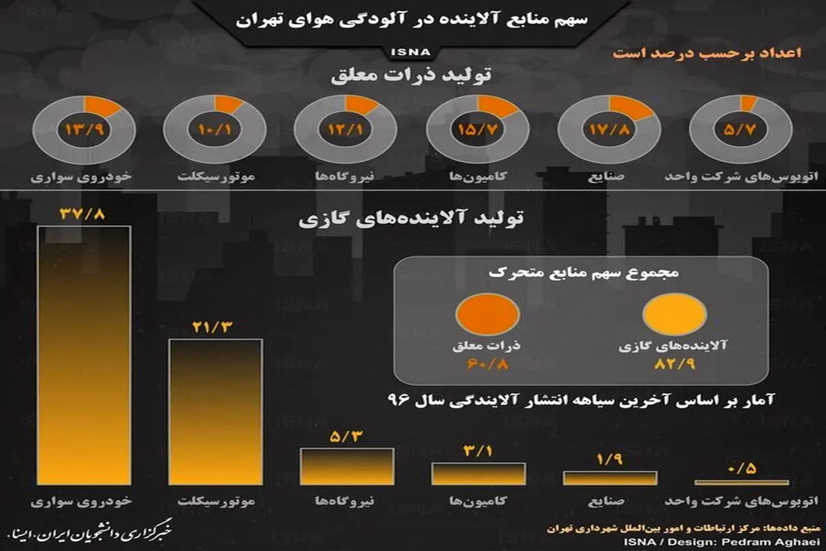 اینفوگرافیک / سهم منابع آلاینده در آلودگی هوای تهران