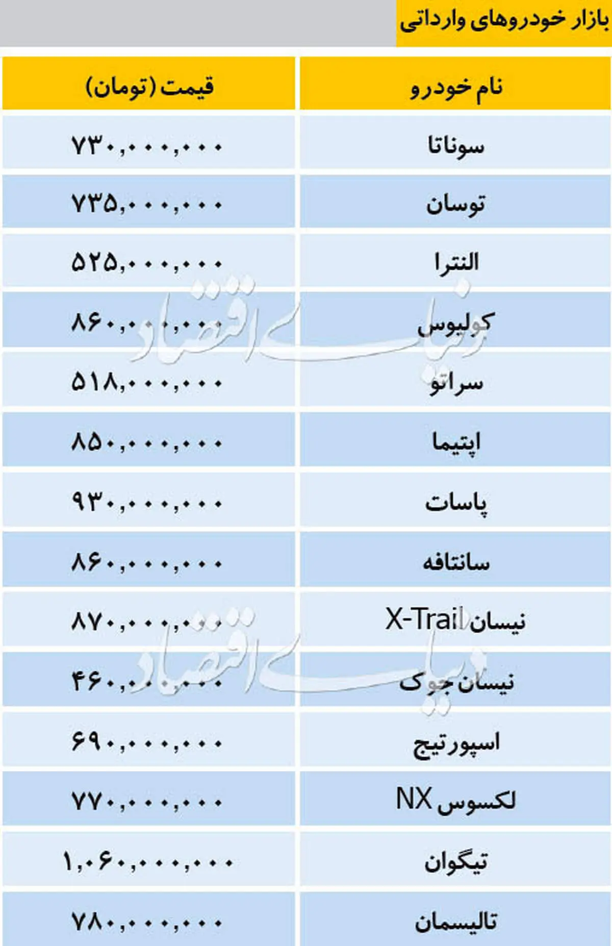 جدیدترین قیمت خودروهای وارداتی و داخلی در ۴ دی ماه/اسپورتیج ۶۹۰ میلیون تومان
