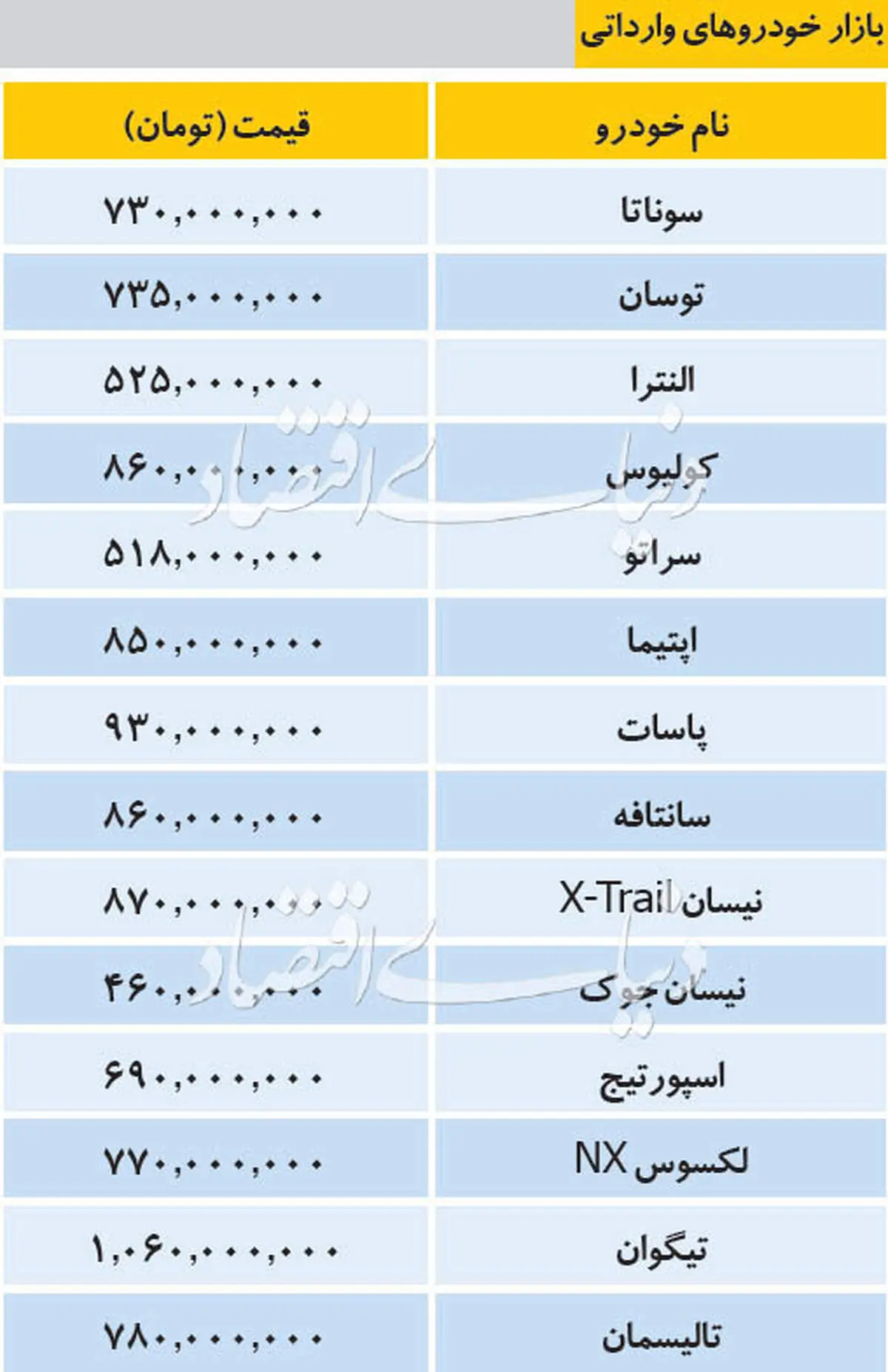 جدیدترین قیمت خودروهای وارداتی و داخلی در ۴ دی ماه/اسپورتیج ۶۹۰ میلیون تومان