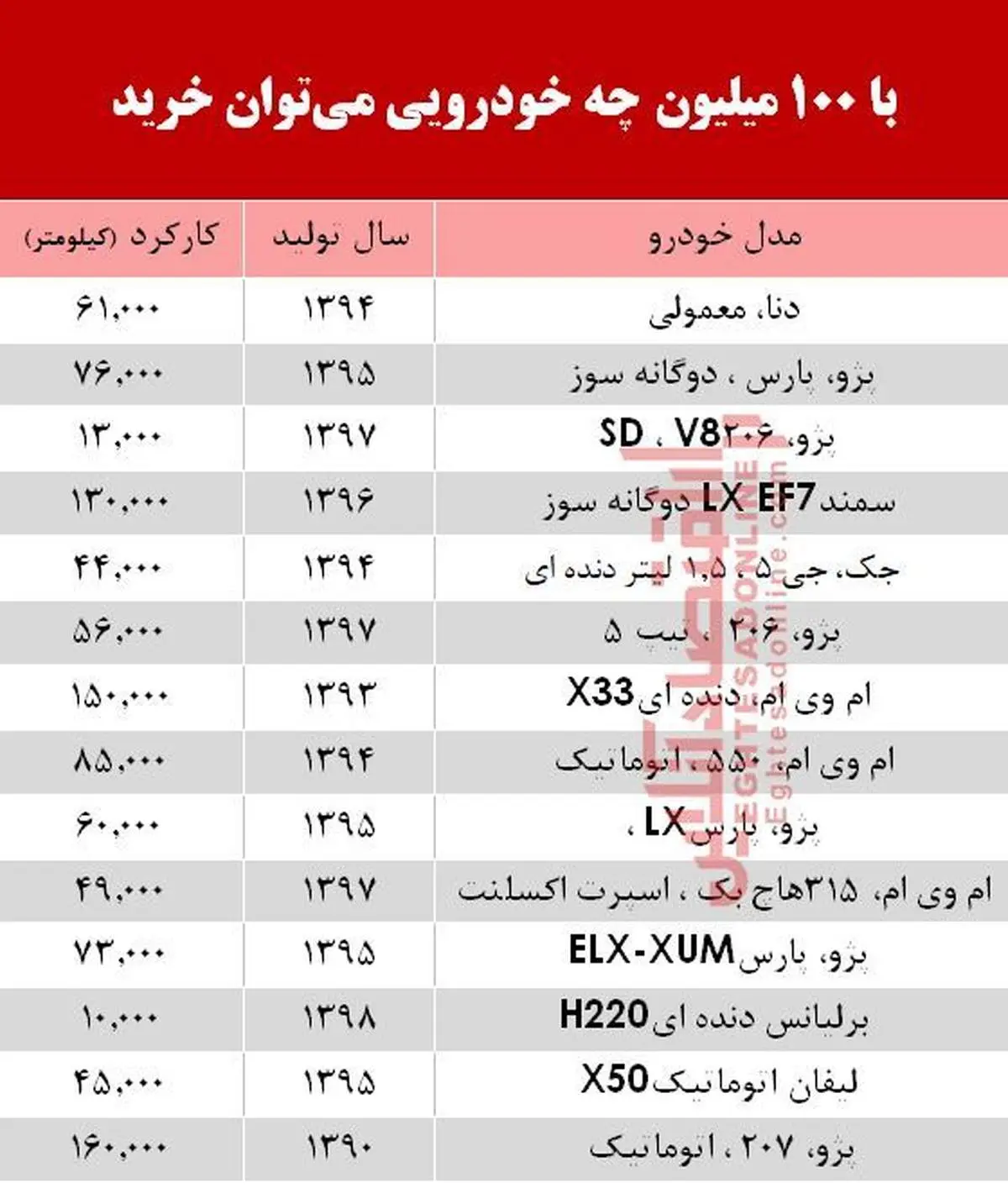 با ۱۰۰ میلیون چه خودرویی میتوان خرید؟ +جدول