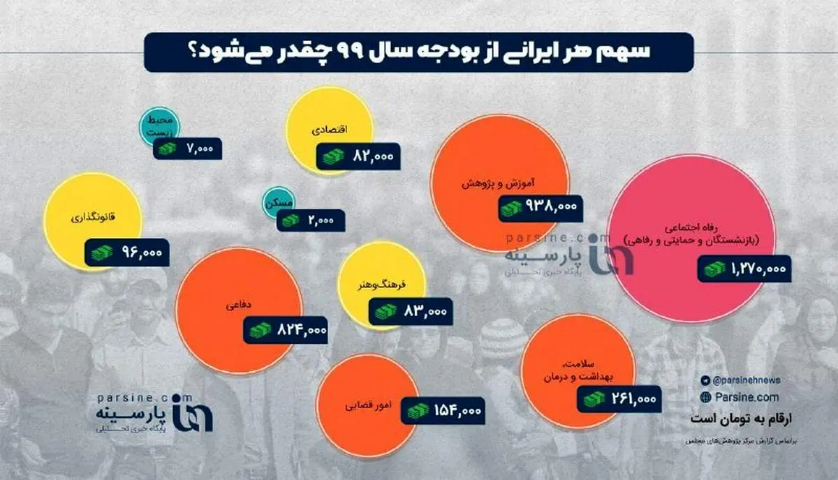 اینفوگرافی/سهم هر ایرانی از بودجه چقدر است؟
