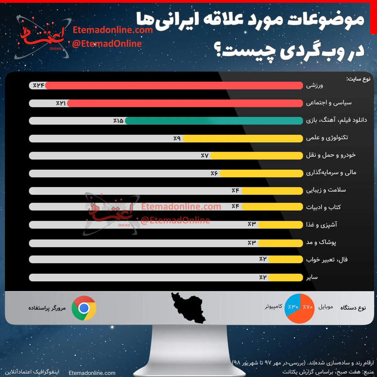 اینفوگرافی| موضوعات مورد علاقه ایرانی‌ها در وب‌گردی چیست؟