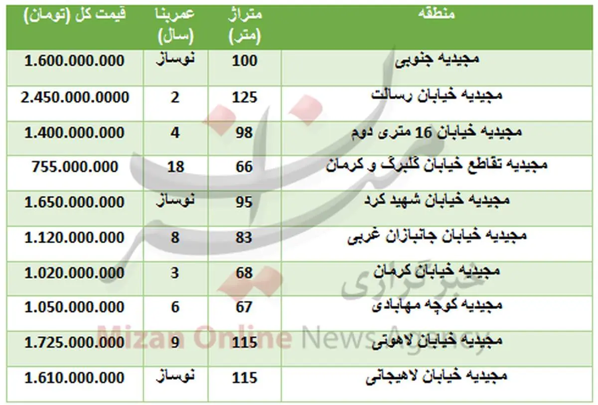خرید واحد مسکونی در مجیدیه چقدر تمام میشود؟