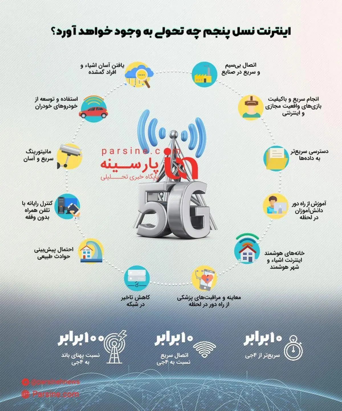 اینفوگرافی/اینترنت نسل پنجم چه تحولی به وجود خواهد آورد؟