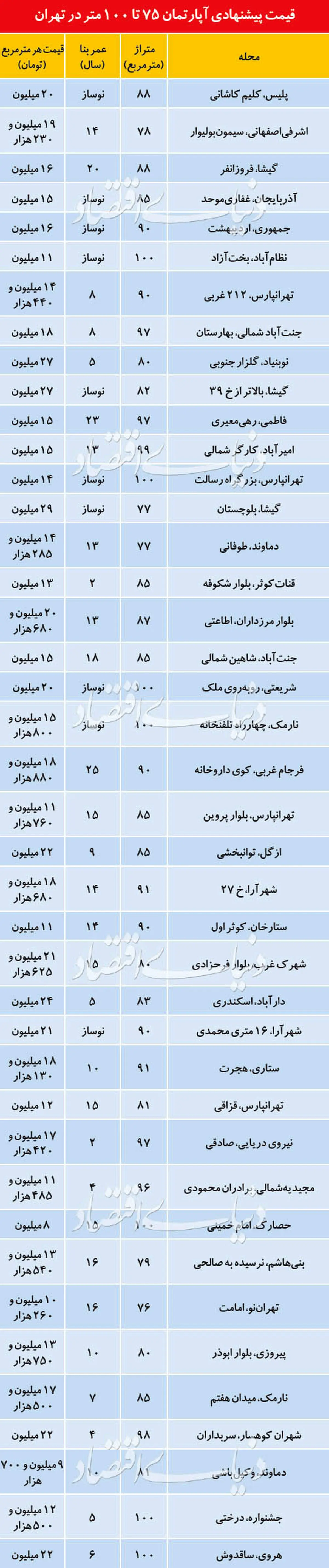 قیمت پیشنهادی آپارتمانهای ۷۵ تا ۱۰۰ متری در تهران + جدول