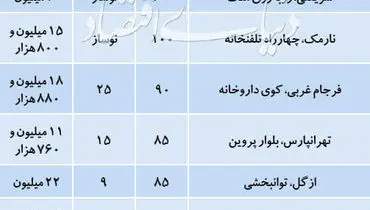 قیمت پیشنهادی آپارتمان‌های ۷۵ تا ۱۰۰ متری در تهران + جدول