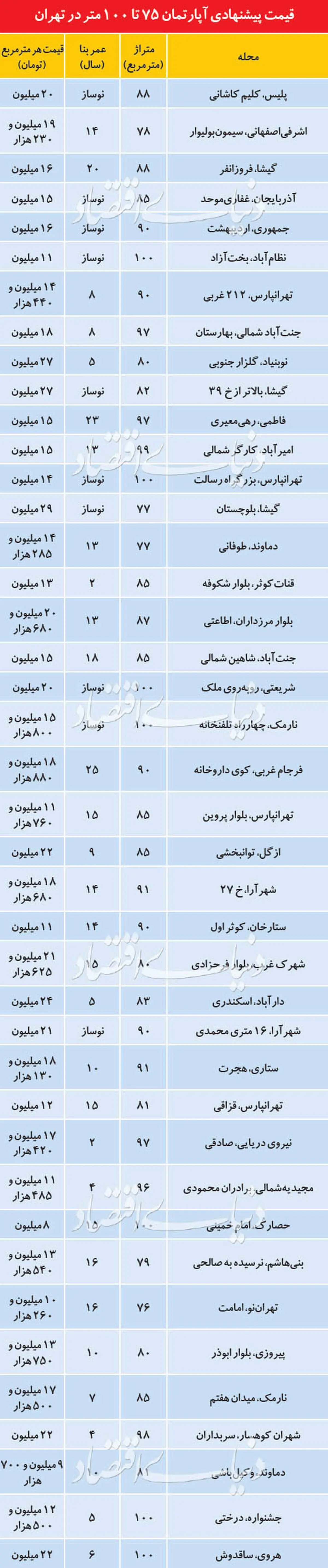 قیمت پیشنهادی آپارتمان‌های ۷۵ تا ۱۰۰ متری در تهران + جدول