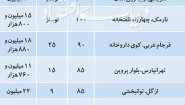 قیمت پیشنهادی آپارتمان‌های ۷۵ تا ۱۰۰ متری در تهران + جدول