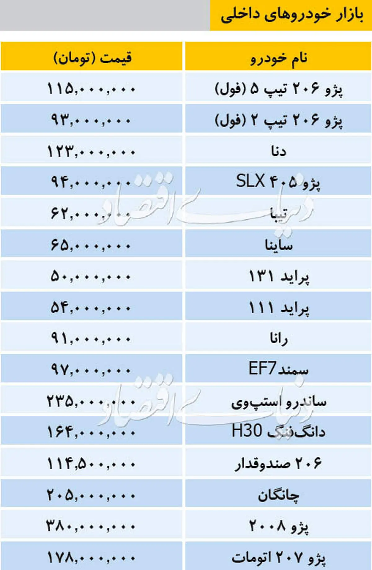 قیمت خودروهای داخلی در بازار ۱۳۹۸/۱۰/۱۲/قیمت ساینا ۶۵ میلیون تومان شد