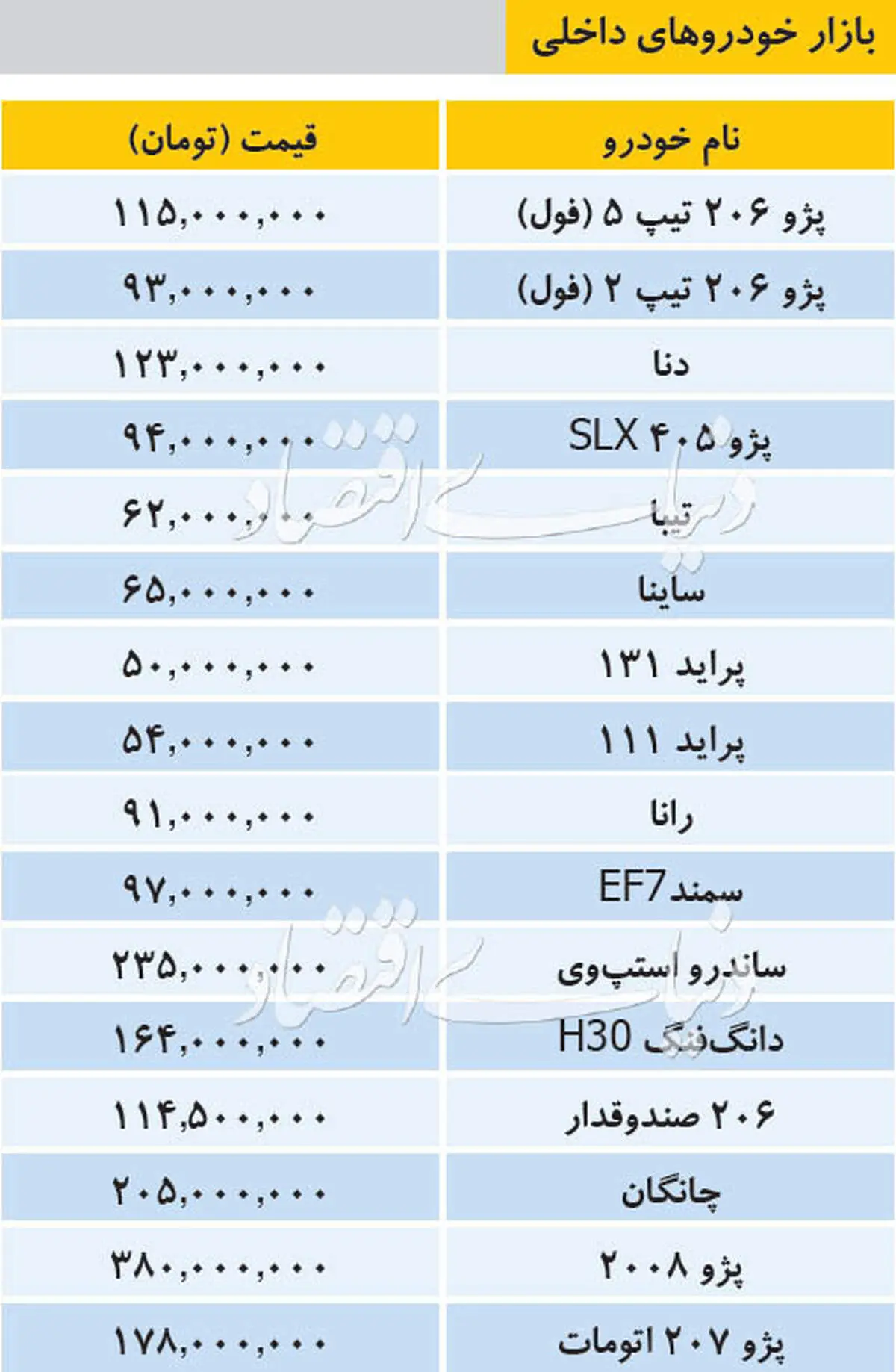 قیمت خودروهای داخلی در بازار ۱۳۹۸/۱۰/۱۲/قیمت ساینا ۶۵ میلیون تومان شد