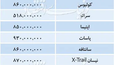 قیمت پرفروش ترین خودروهای خارجی در بازار پنج شنبه ۱۲ دی ماه/نیسان جوک ۴۶۰ میلیون تومان