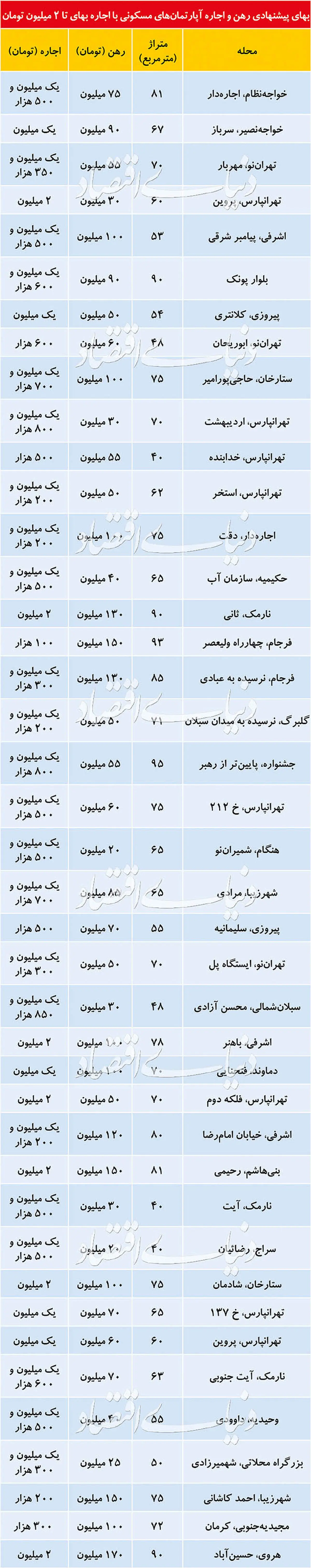 اجارهبهای تا ۲ میلیون تومان در کدام مناطق تهران متداول است؟+جدول